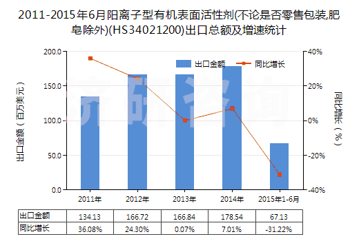 2011-2015年6月陽離子型有機表面活性劑(不論是否零售包裝,肥皂除外)(HS34021200)出口總額及增速統(tǒng)計